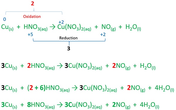 How to balace HNO3 + Cu = Cu(NO3)2 + NO + H2O reaction